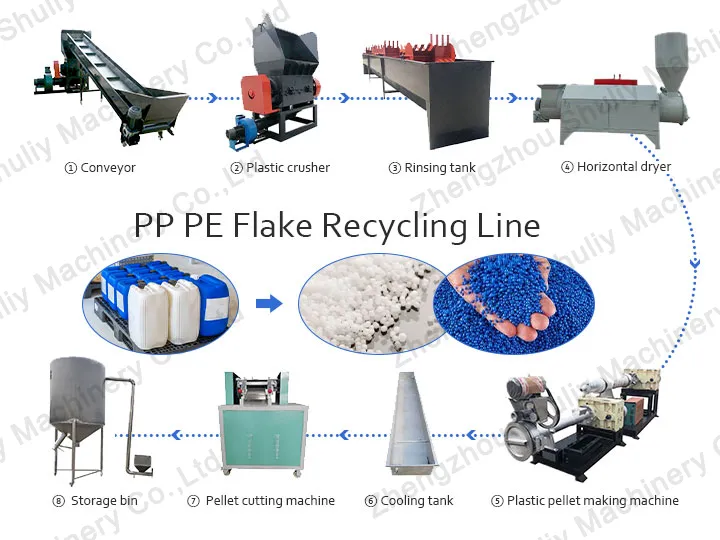 Ligne de recyclage de flocons PP PE