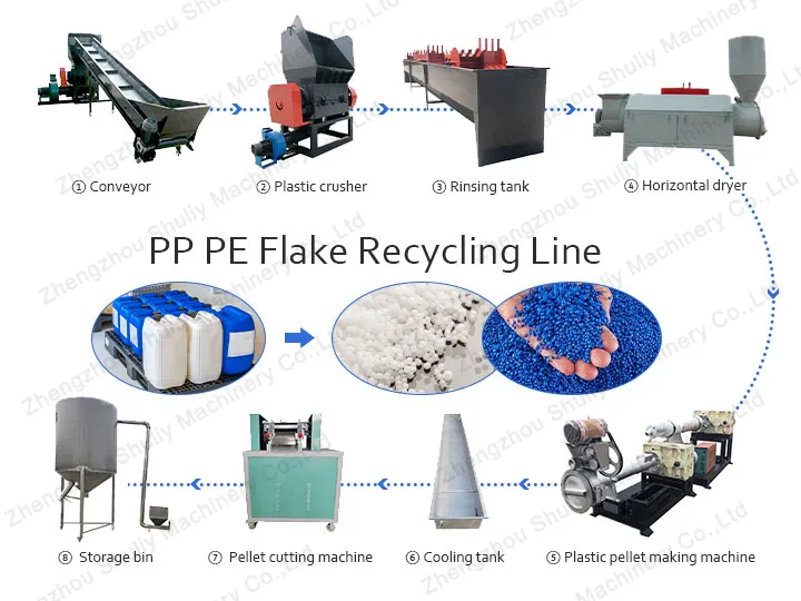 Ligne de recyclage de flocons PP PE
